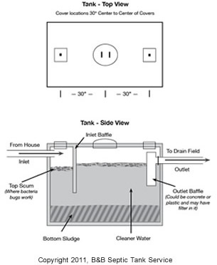 B&B's Drawing of a Cross Section of a Septic Tank and Drawing of a Septic Tank Cover